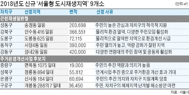 강동구 성내2동 등 9곳 '서울형 도시재생'