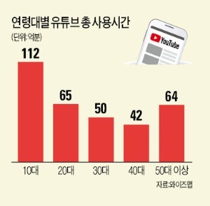 유튜브에 빠진 5060… 3040보다 사용시간 많아졌다