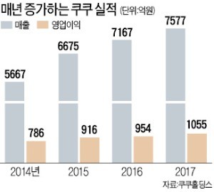 구본학 쿠쿠홈시스 대표 "1등 밥솥 쿠쿠 해외 확장… 2년내 매출 1조 목표"