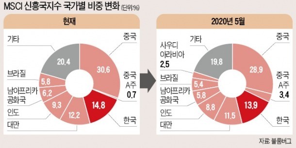 외국인 자금 한국 증시서 10조 이탈 우려