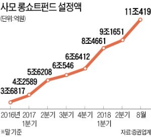 11조 넘은 사모 롱쇼트펀드… 증시 박스권에 가두나