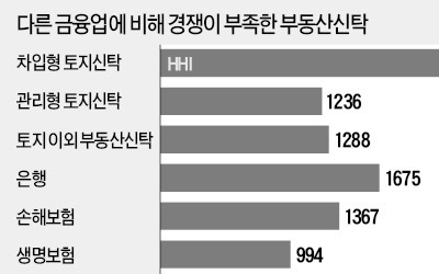 [마켓인사이트] 10년 만에 문 열리는 부동산신탁… 미래에셋·한투·NH 등 '출사표'