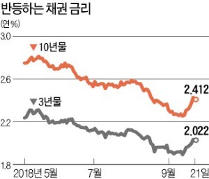 채권금리 반등… "투자비중 줄이고 만기는 짧게 가져가라"