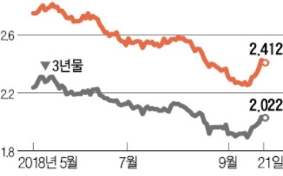 채권금리 반등… "투자비중 줄이고 만기는 짧게 가져가라"