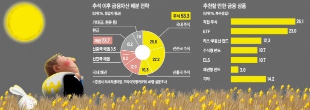 "고점 논란에도 美증시 유망… 韓 바이오·IT부품株 저가매수 기회"