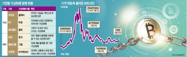 "블록체인 생태계 선점하라"… 네이버·카카오·KT도 '코인 경쟁'