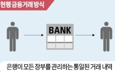 여러 명의 사용자가 거래정보 분산 저장… 해킹·변조 위험 줄여