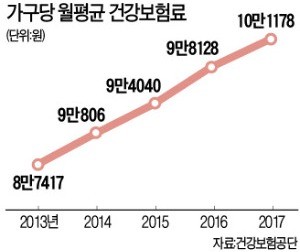 가구당 月평균 건보료 10만원 넘었다