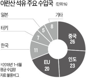 EU "특별 결제시스템 구축해 이란과 원유 거래 지속"