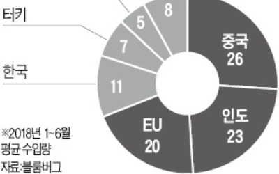 EU "특별 결제시스템 구축해 이란과 원유 거래 지속"