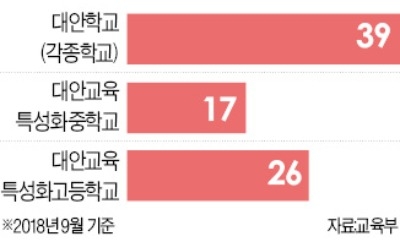 유은혜 장관후보자 '공립 대안학교' 추가 신설 방침에 실효성 논란