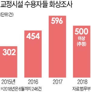 교도소 진정 건수 확 늘었는데… 조사인력 '제자리' 왜?