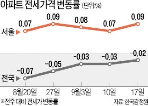 서울 전셋값 상승 흐름 이어갈 듯