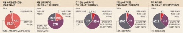 "서울 실수요자, 주택 매입 고려할 만… 지방은 가격 조정 대비해야"