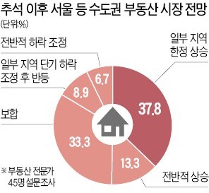 "서울·準서울 인기지역 신규 분양단지 노려라"