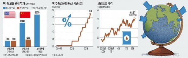 통상전쟁·금리인상·유가 상승… '저질 체력' 한국에 엎친 데 덮친 격