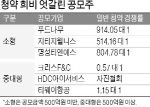 [마켓인사이트] 공모주 양극화… 소형엔 돈 몰리고 중대형은 고전