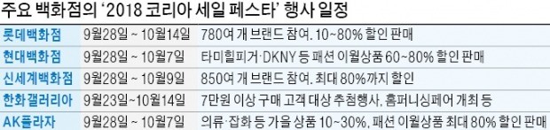 롯데·현대·신세계百, 최대 80% 할인 가을 정기세일 돌입