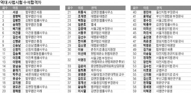 조재연·김소영 등 5人은 대법관… 박주선·원희룡 등 정계진출