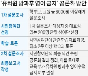 유치원 방과후 영어수업 금지 내달 공론화… 12월 결론 나올 듯