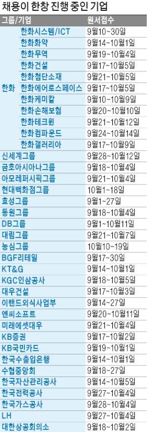 신세계·아모레퍼시픽·현대百 '채용 스타트'… 가스공사·LH 등 공기업 8곳 882명 채용중