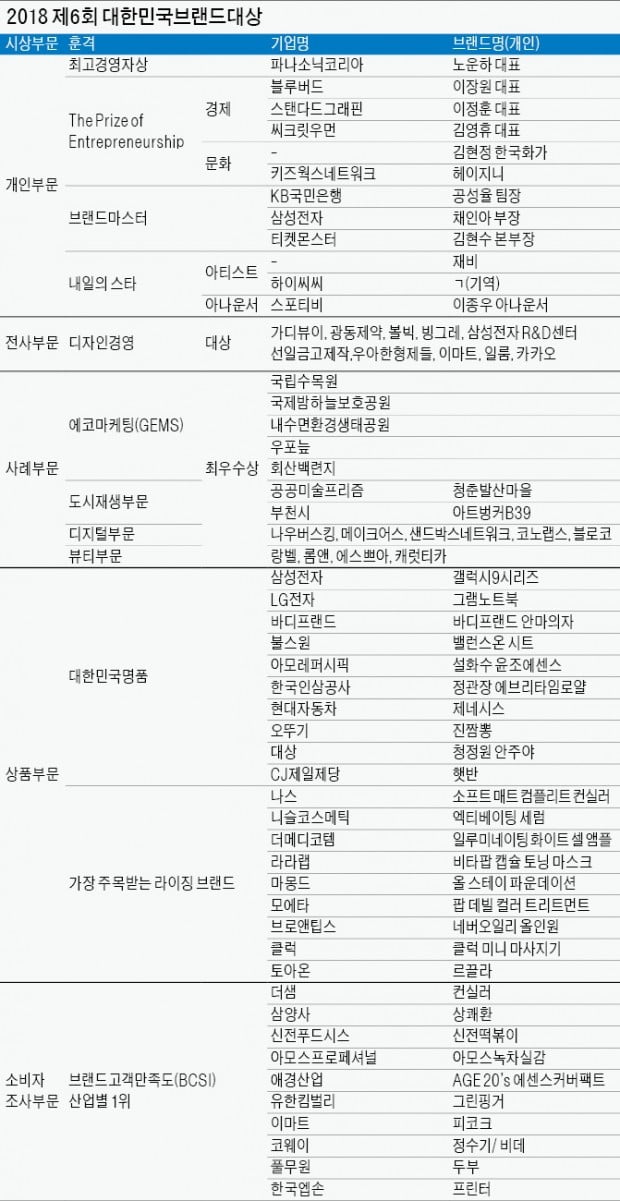 시장을 장악하는 '브랜드파워'… 소비자 선택 넘어 신뢰를 얻다