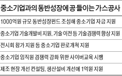 올해 동반성장 예산 33% 늘려… "가스 유망 스타트업 200개 육성할 것"