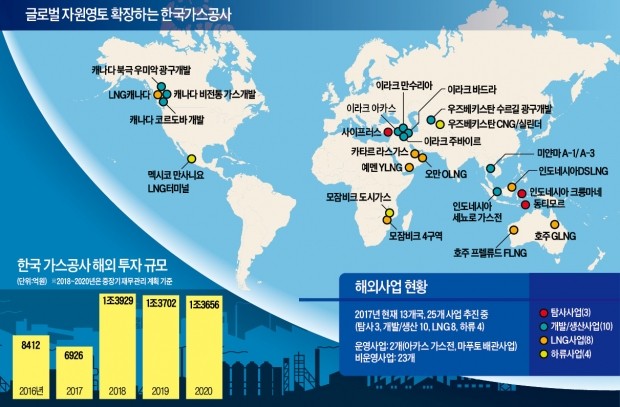 13國서 25개 가스사업… 올해 영업이익, 해외서만 2600억 올린다