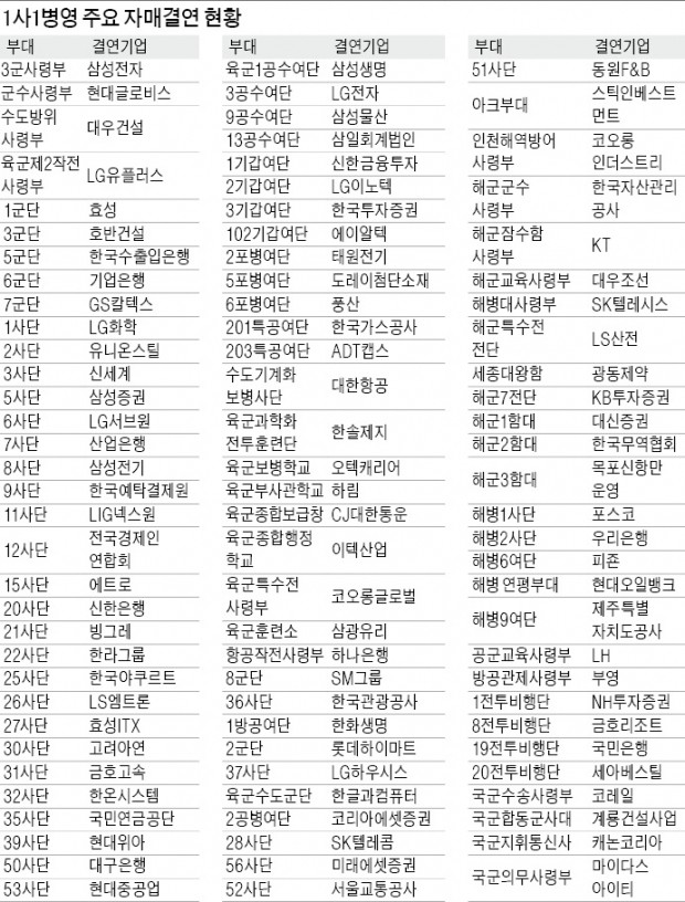 軍-기업 연결고리 '1社1병영' 100곳 넘어… '强軍 육성' 상생모델로