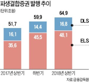 ELS·DLS 발행규모 사상최대… 올해 상반기 65조어치 찍었다