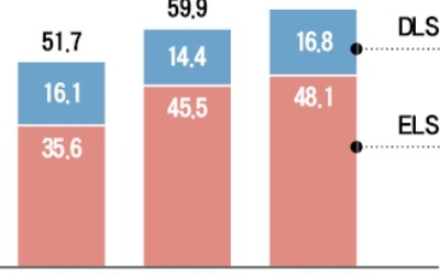 ELS·DLS 발행규모 사상최대… 올해 상반기 65조어치 찍었다