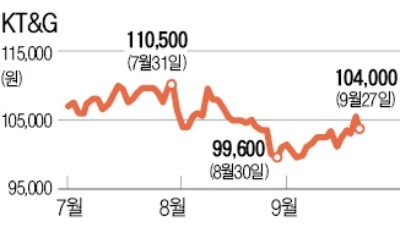 부진한 KT&G, 찬바람 불면 오를까