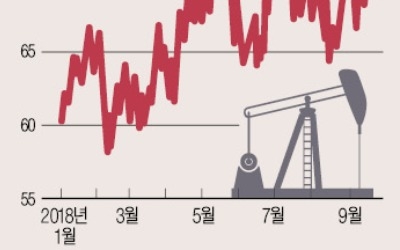 유가 오르면 동반 급등하는 에너지株… 이번엔?