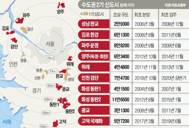 내달부터 7만 가구 분양하는 검단 '발동동'… "2기 신도시 두번 죽이나"