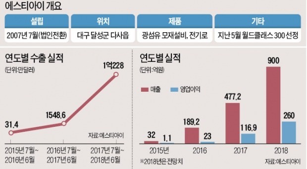 서태일 에스티아이 대표, 수출 비중 97%… 광섬유 유니콘기업 꿈꾼다