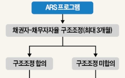 車부품기업 다이나맥 'ARS' 첫 적용… 최장 3개월간 자율 구조조정 나선다