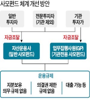 사모펀드, M&A 시장서 역할 커진다