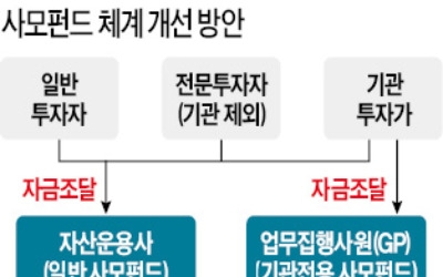 사모펀드, M&A 시장서 역할 커진다