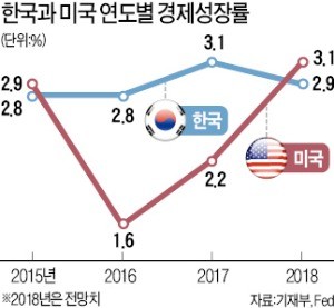 韓·美 성장률도 3년 만에 역전되나