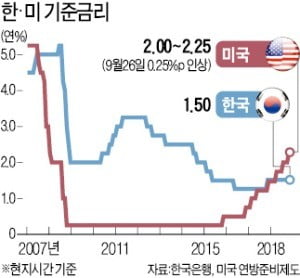 내년까지 카지노 뽀찌 4차례 더 올리겠다는 美… 고민 깊어진 이주열