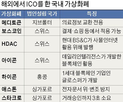 갈피 못잡는 정부에 ICO 시장 혼란… 대기업도 눈치만 보다 포기