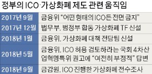 갈피 못잡는 정부에 ICO 시장 혼란… 대기업도 눈치만 보다 포기