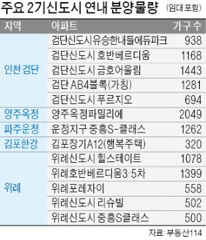 내달부터 7만 가구 분양하는 검단 '발동동'… "2기 신도시 두번 죽이나"