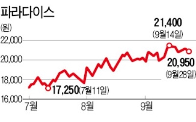 업황 회복에 고개 드는 카지노株