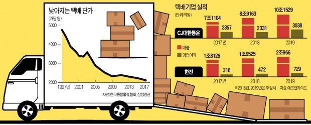 택배·면세점… '치킨게임 승자株' 나올까