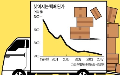 택배·면세점… '치킨게임 승자株' 나올까