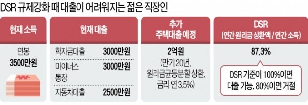 지방서도 원리금상환액이 소득의 80% 넘으면 대출 힘들어진다