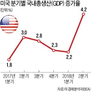 파월 Fed 의장 "미국 경제 2년내 침체 가능성 크지 않다"