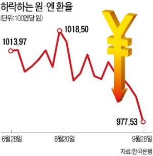 '안전자산' 엔화 이례적 급락… 수출기업 '비상' 카지노 바카라 '특수'