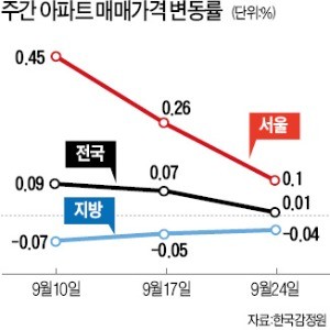 초강력 대책 '숨 고르기'… 1주일 새 상승폭 절반 '뚝'